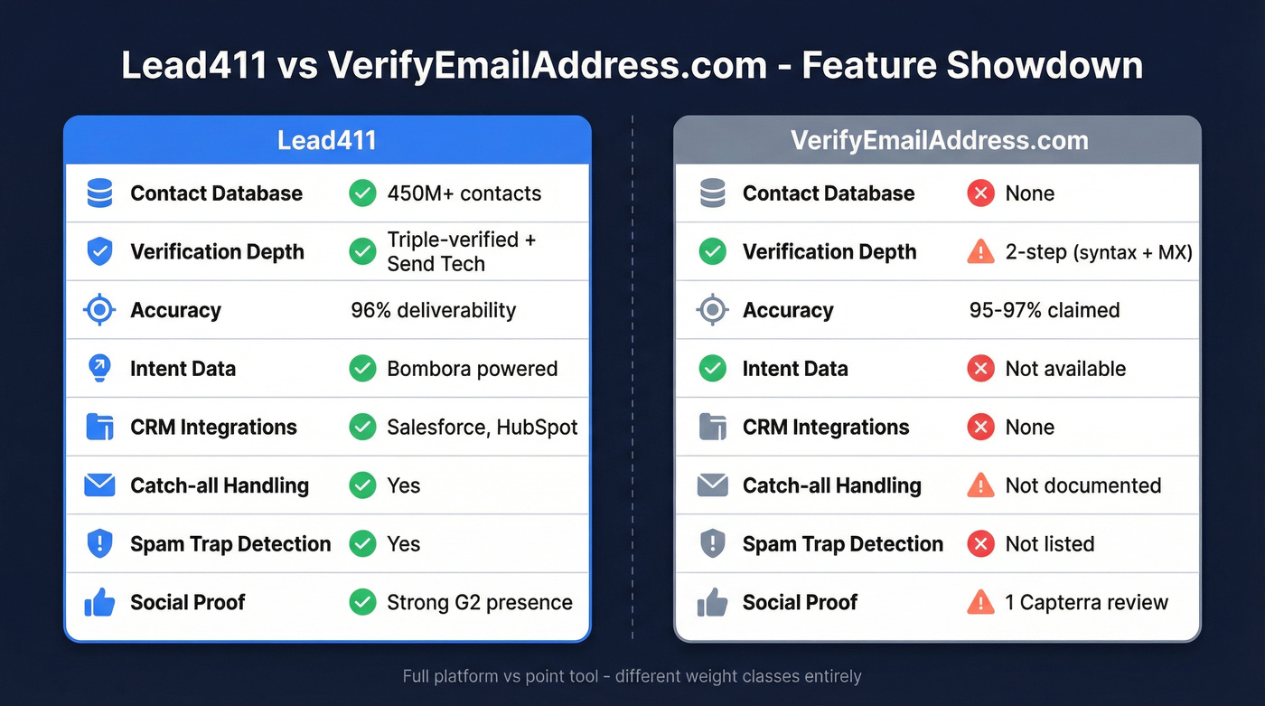 Lead411 vs VerifyEmailAddress.com feature comparison diagram