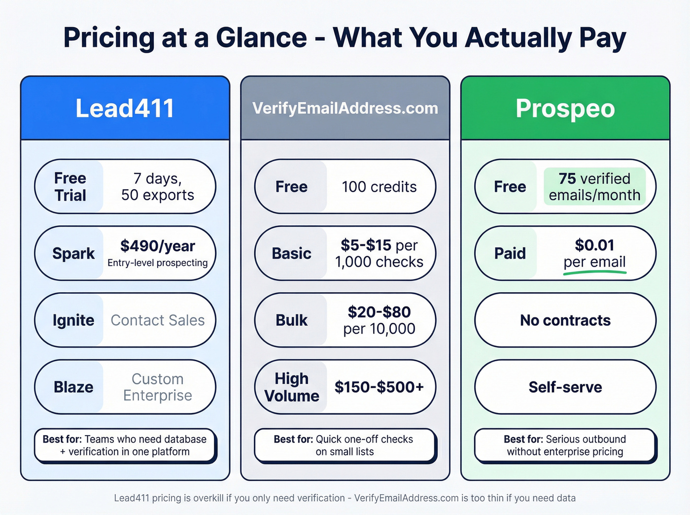 Pricing tier comparison across Lead411 and VerifyEmailAddress.com