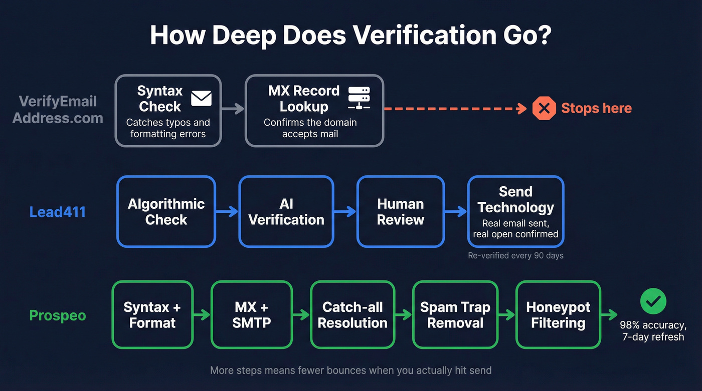 Verification pipeline depth comparison across three tools