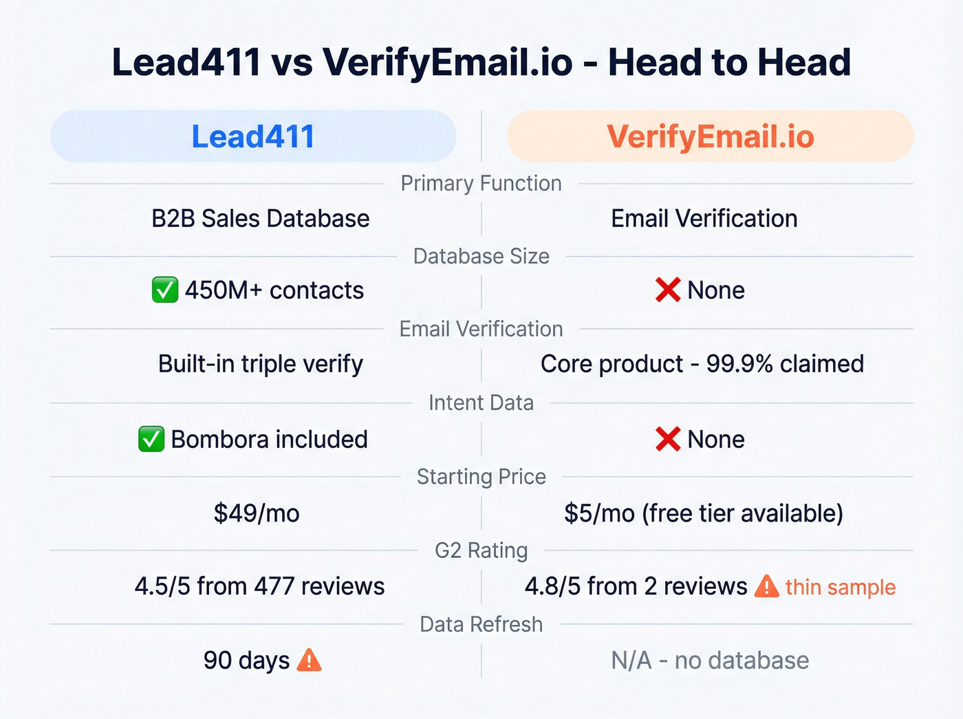 Lead411 vs VerifyEmail.io head-to-head feature comparison