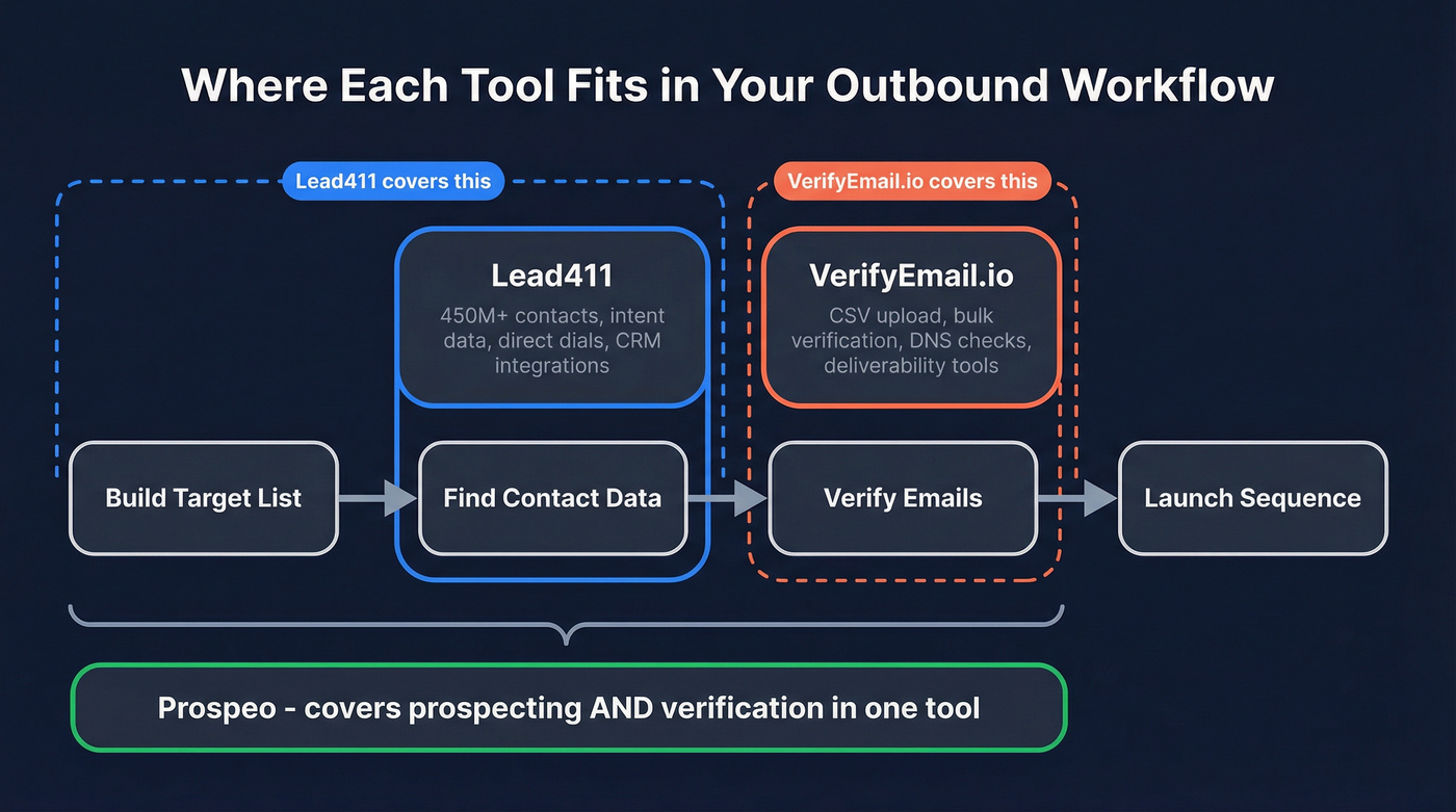 Lead411 vs VerifyEmail.io workflow positioning diagram