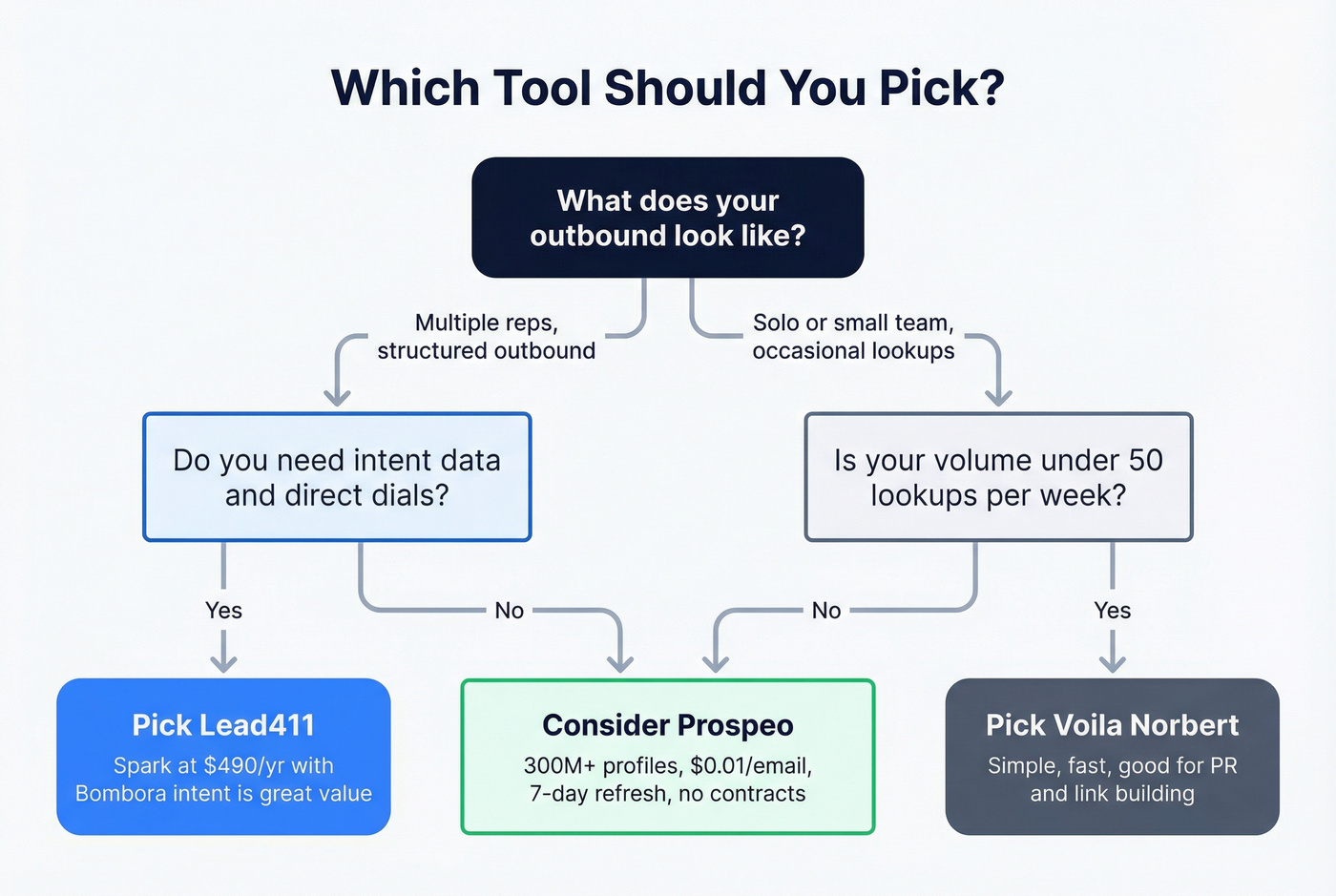 Decision flowchart for choosing Lead411 vs Voila Norbert