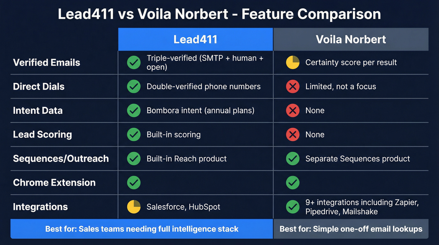 Lead411 vs Voila Norbert feature comparison diagram