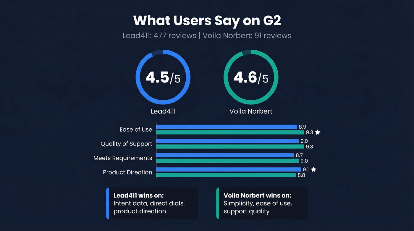 G2 review scores comparison for Lead411 and Voila Norbert