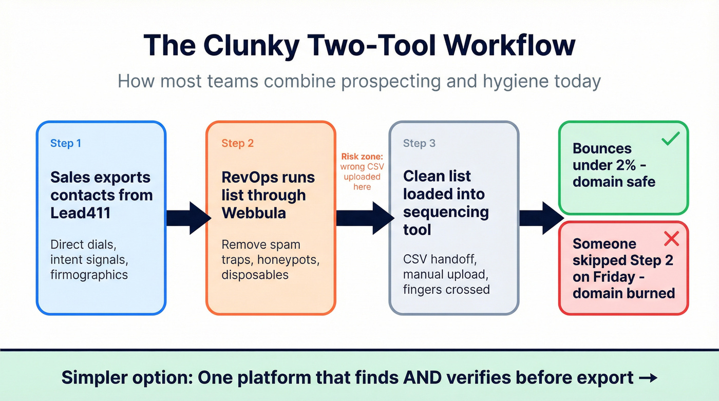 Two-tool workflow showing Lead411 to Webbula pipeline steps