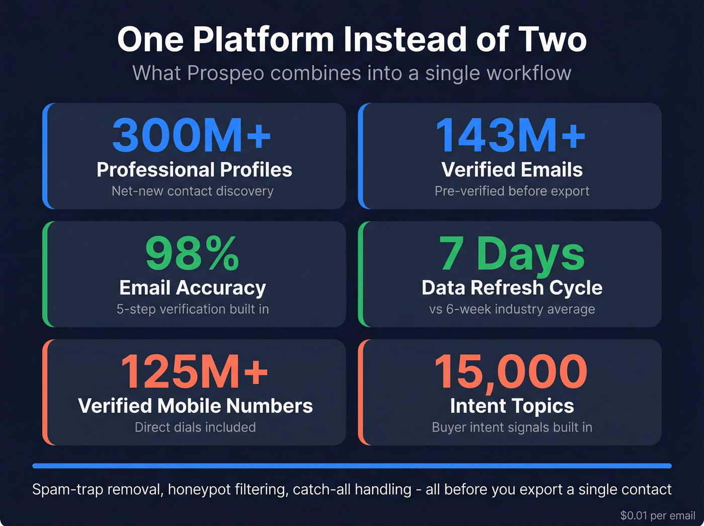 Prospeo key stats comparison against two-tool approach