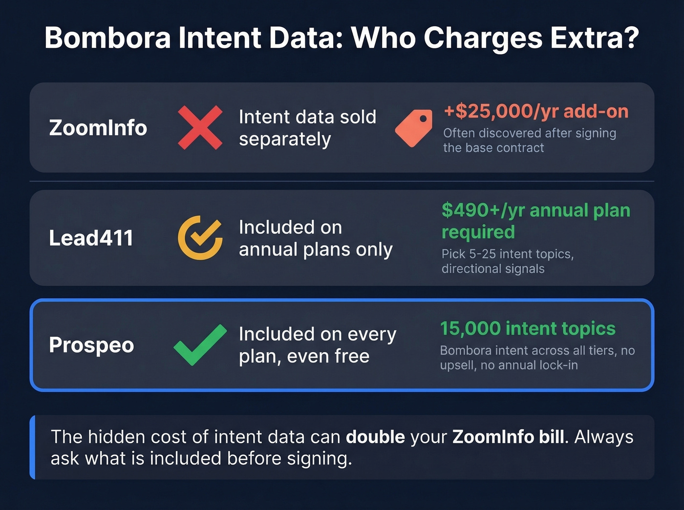 Intent data inclusion comparison across three platforms