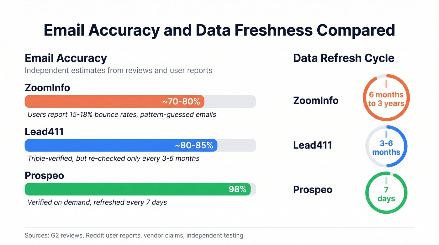 Email accuracy and data freshness comparison chart