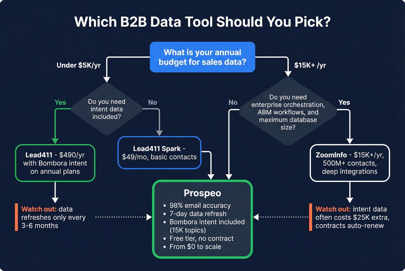 Decision flowchart for choosing the right B2B data tool