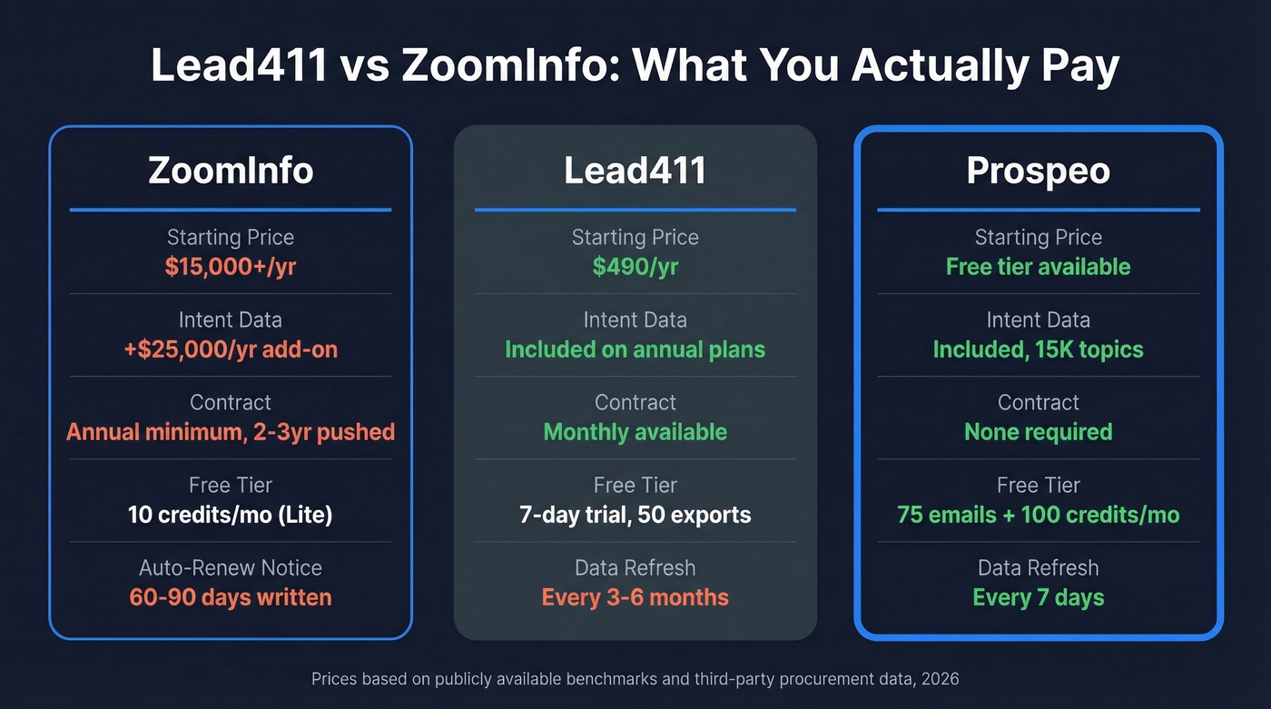 Lead411 vs ZoomInfo vs Prospeo pricing comparison