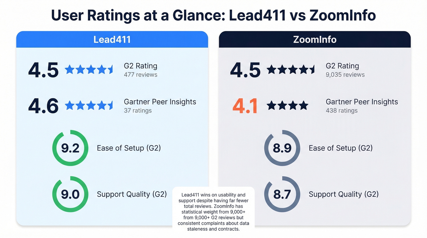 G2 and Gartner ratings side-by-side stat cards