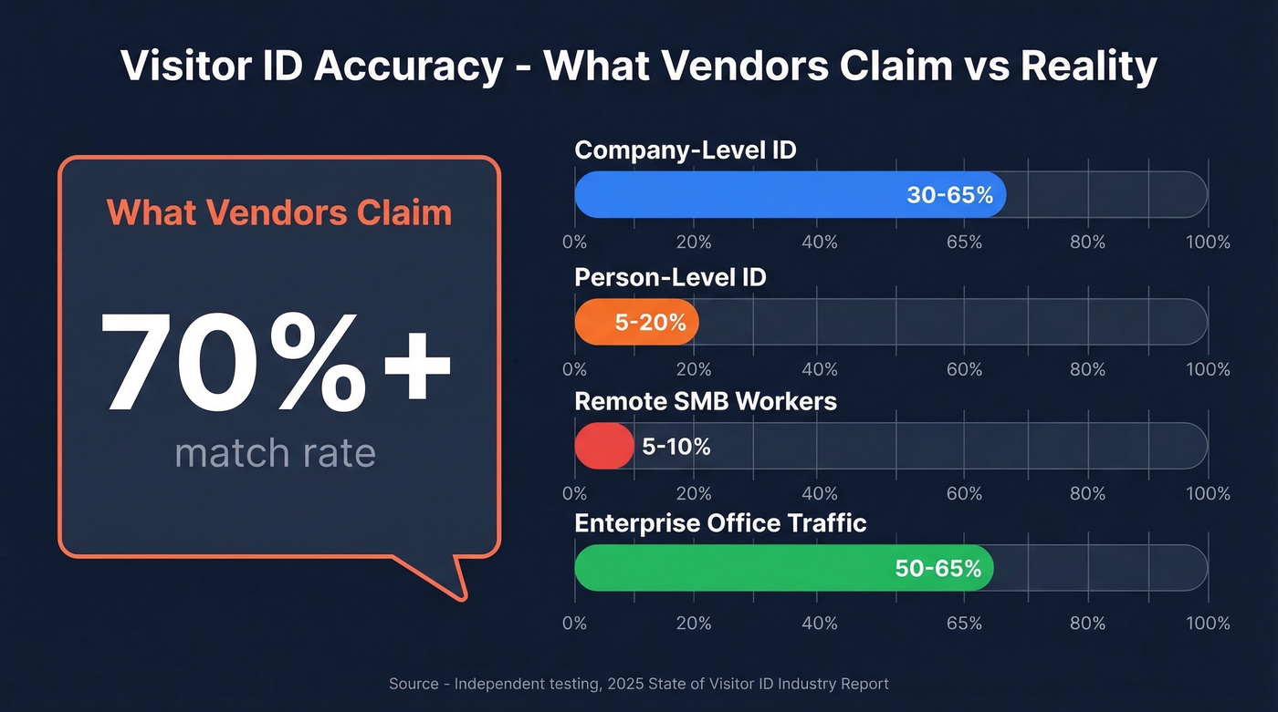 Visitor ID accuracy rates reality vs vendor claims