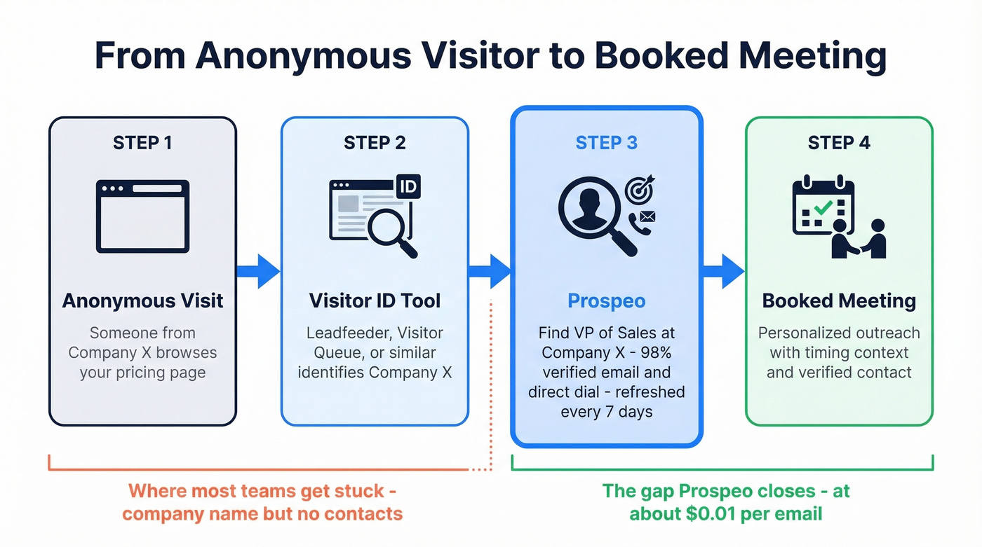 Workflow pairing visitor ID tools with Prospeo for outreach