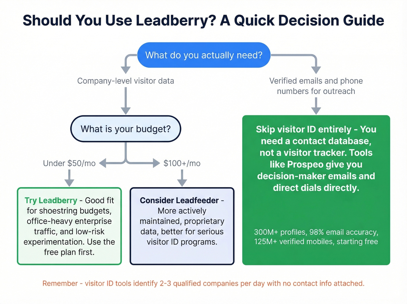 Decision flowchart for choosing Leadberry vs alternatives