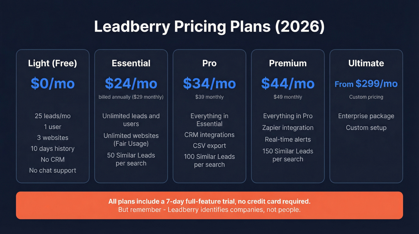 Leadberry pricing tiers from free to enterprise