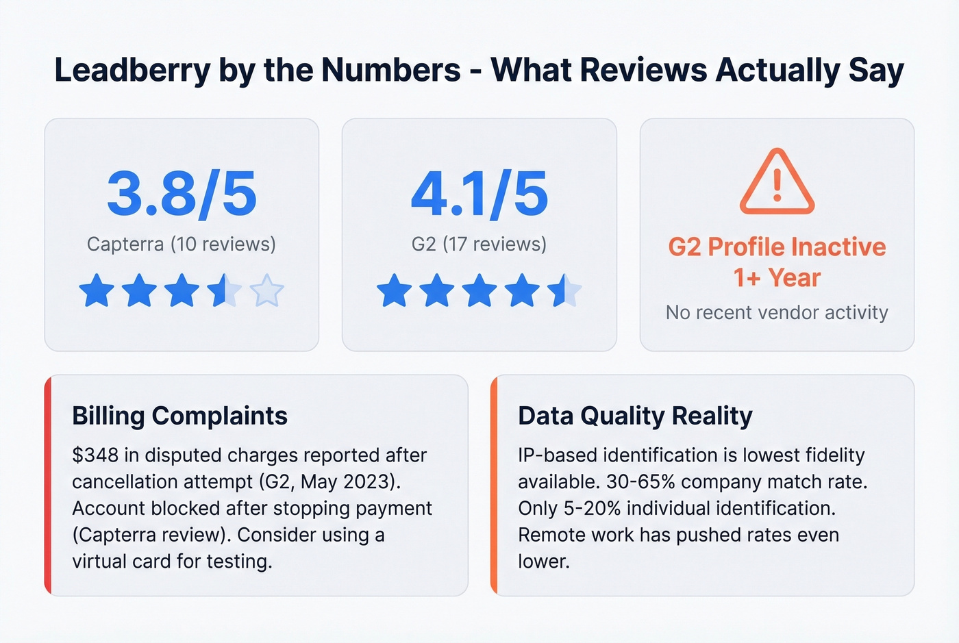 Leadberry review scores and key warning stats