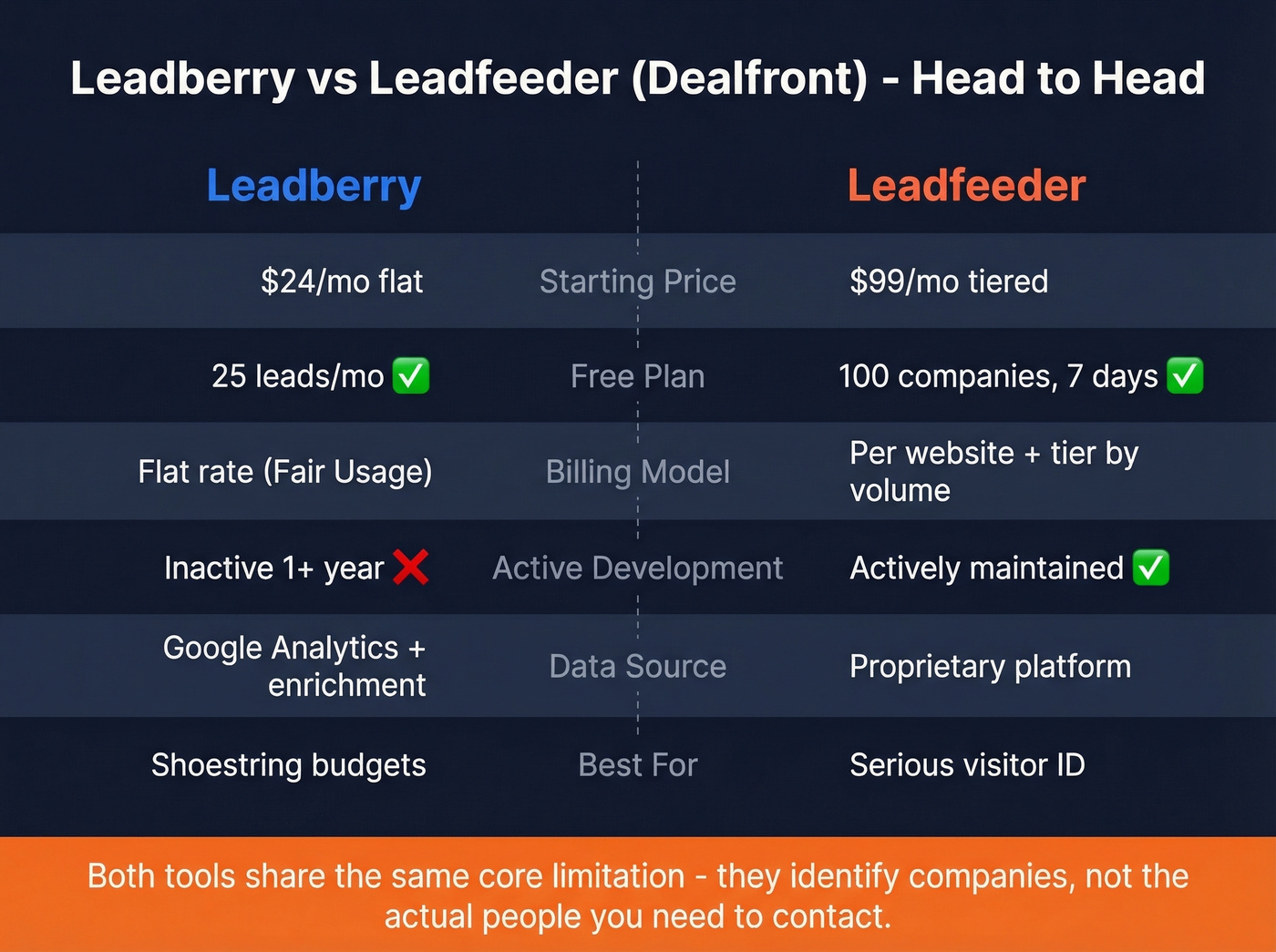 Leadberry vs Leadfeeder head-to-head comparison chart