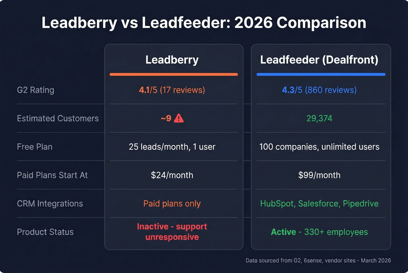 Leadberry vs Leadfeeder head-to-head comparison infographic