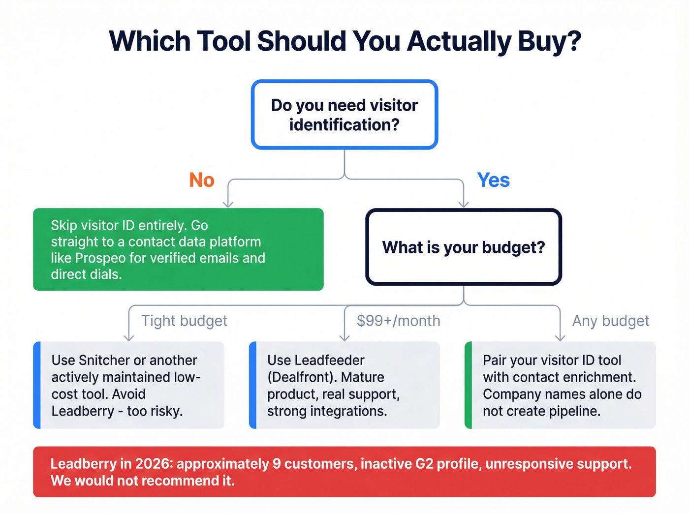 Decision tree for choosing visitor ID approach