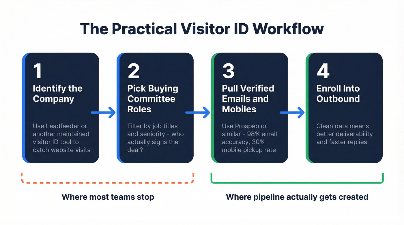 Four-step visitor ID to outbound workflow diagram