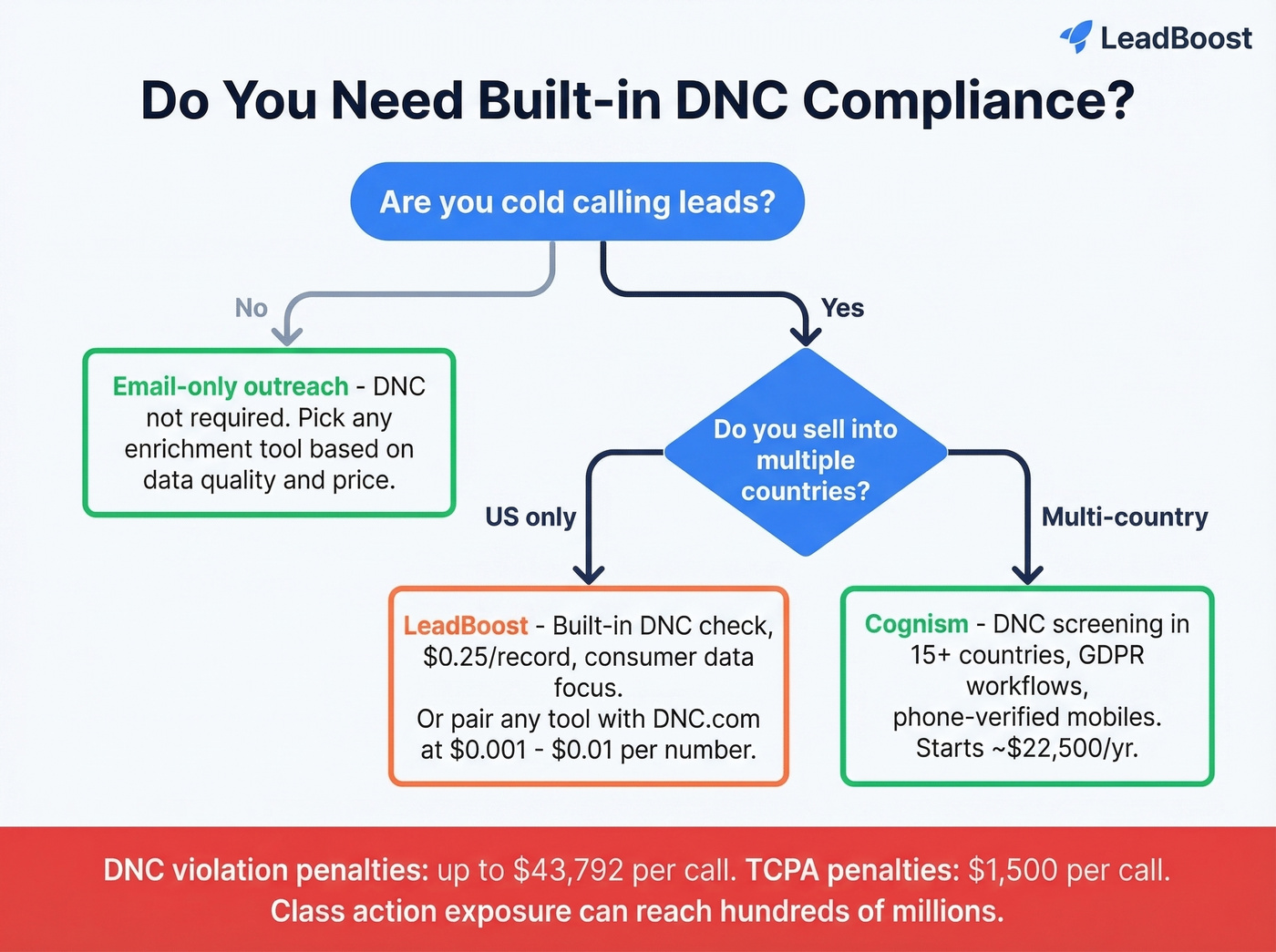 DNC compliance risk and solution decision flowchart