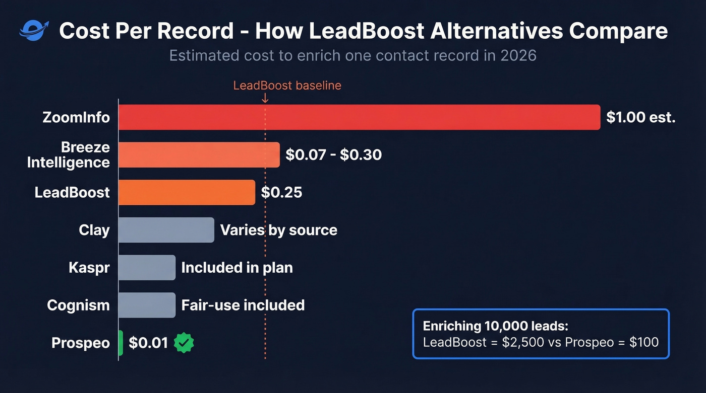 Per-record cost comparison bar chart across all tools