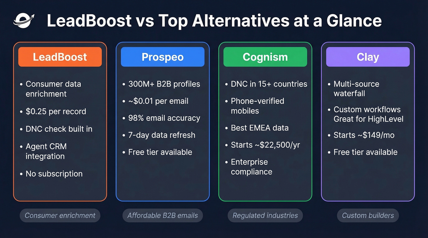 LeadBoost vs top three alternatives comparison overview