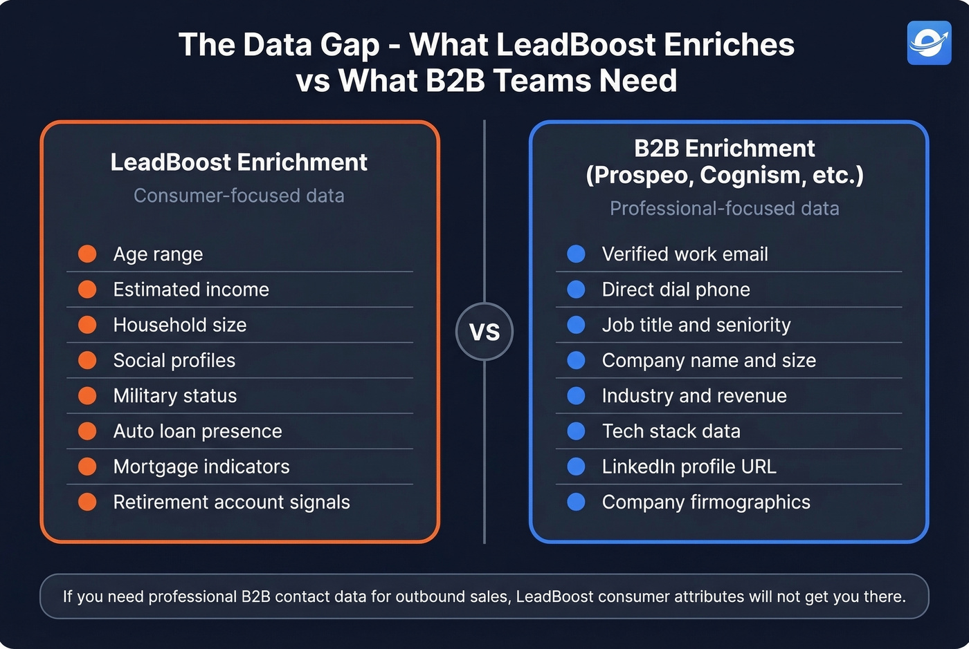 LeadBoost consumer data vs B2B enrichment data types