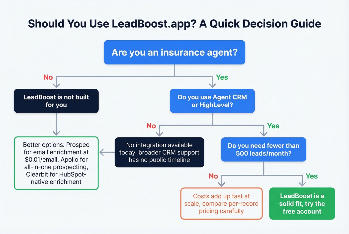 LeadBoost decision flowchart for choosing the right tool