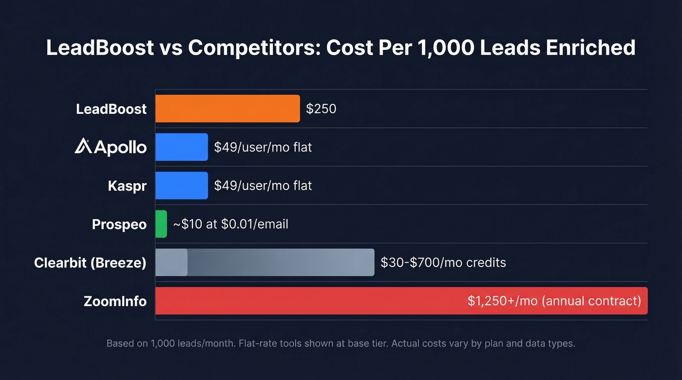 LeadBoost vs competitors pricing comparison chart