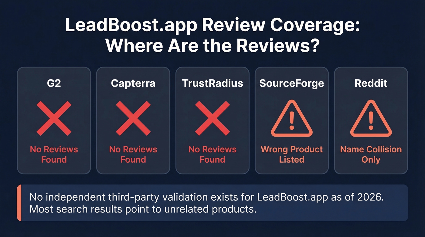 LeadBoost review coverage gap across platforms