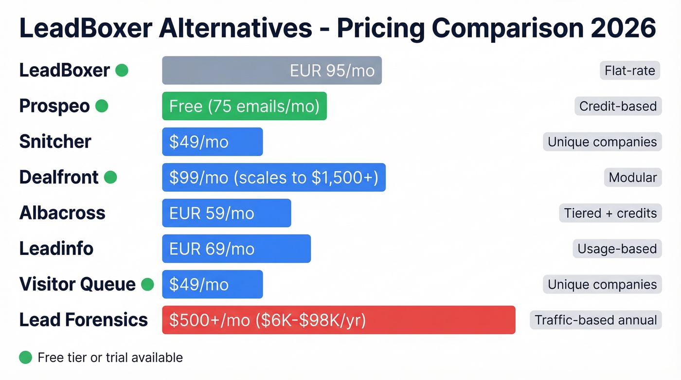 LeadBoxer alternatives pricing comparison chart with tiers