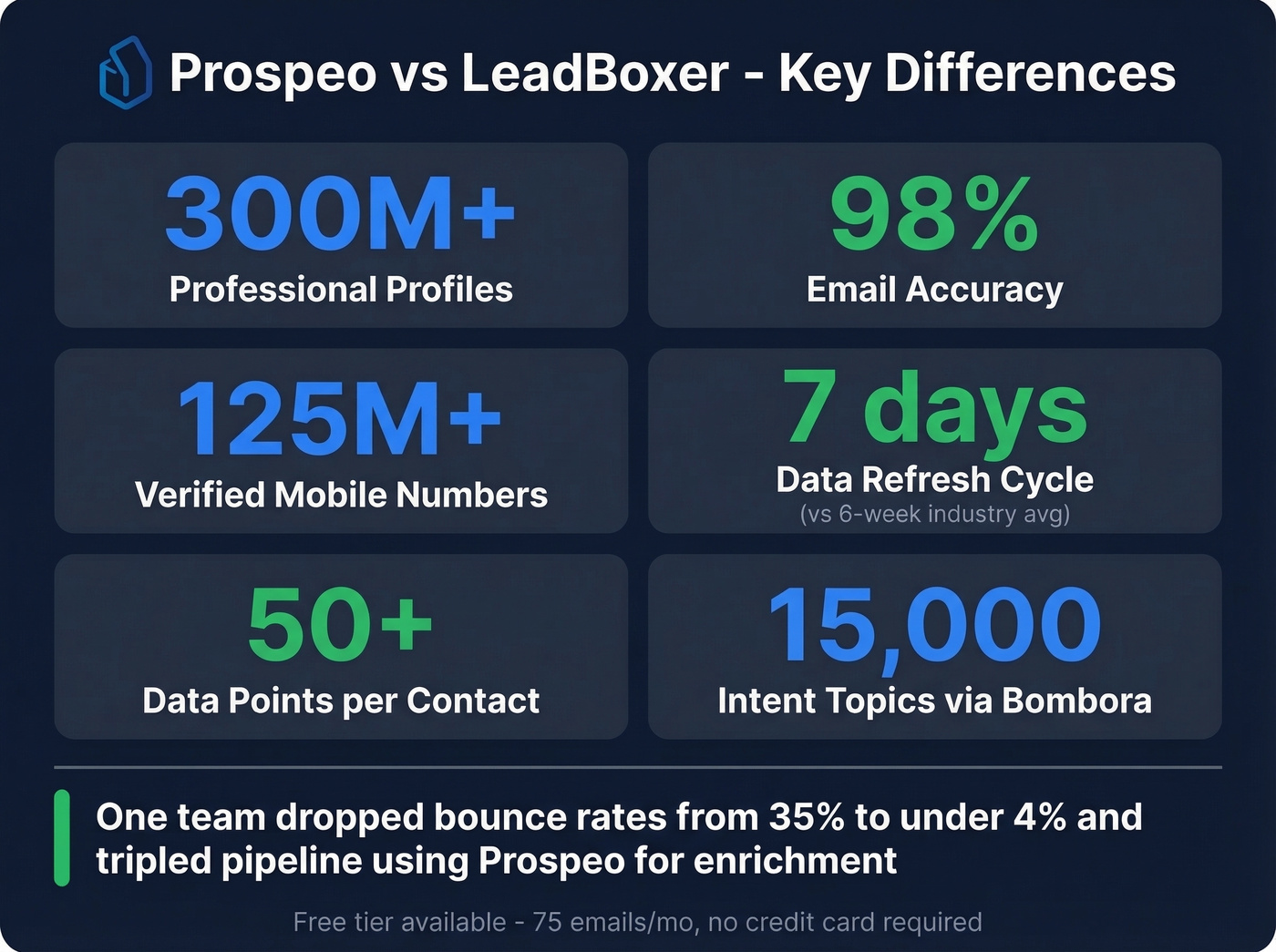 Prospeo key stats and differentiators versus LeadBoxer