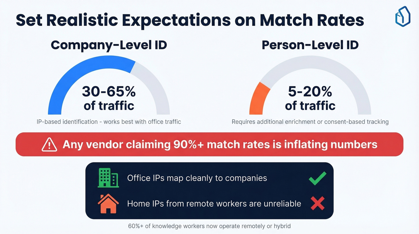 Realistic match rates for visitor identification tools