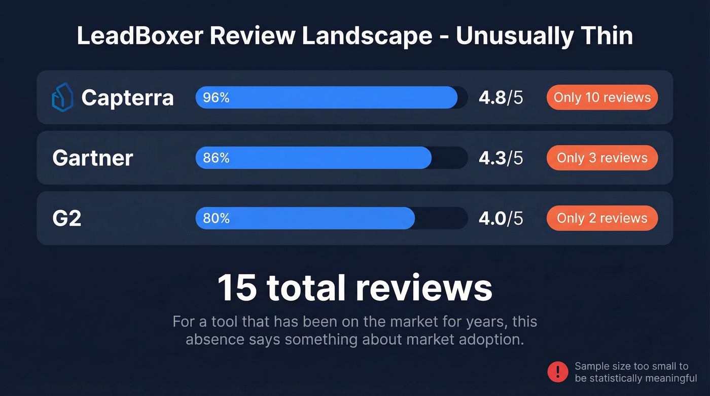 LeadBoxer review scores across platforms with context