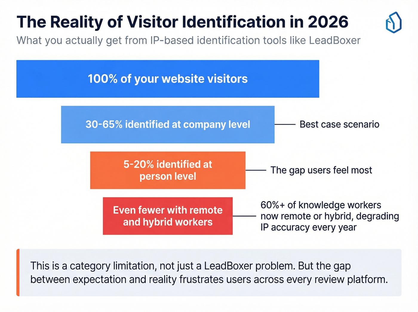 Visitor identification realistic benchmarks breakdown