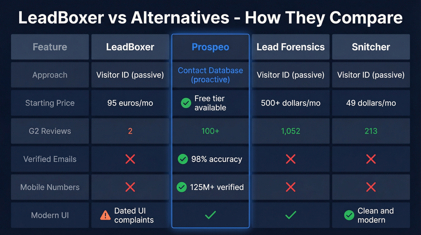 LeadBoxer vs alternatives feature and pricing comparison