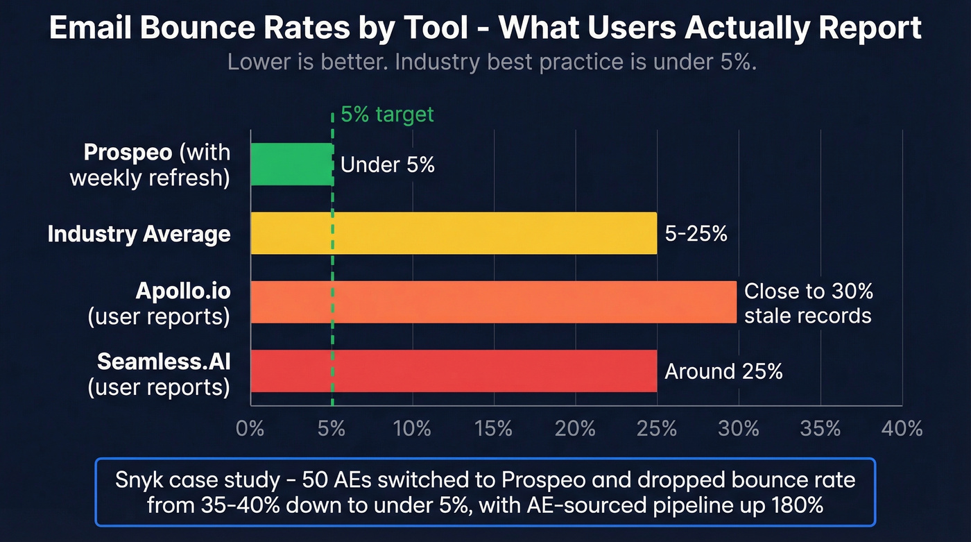 Bounce rate comparison across lead generation tools