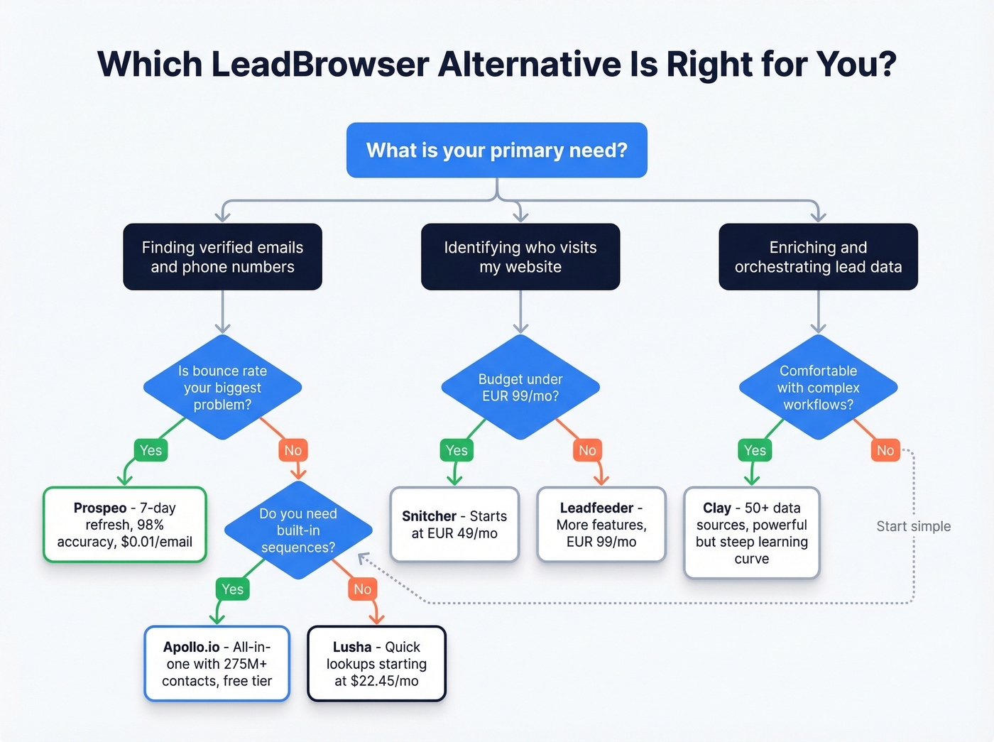 Decision flowchart for choosing the right LeadBrowser alternative