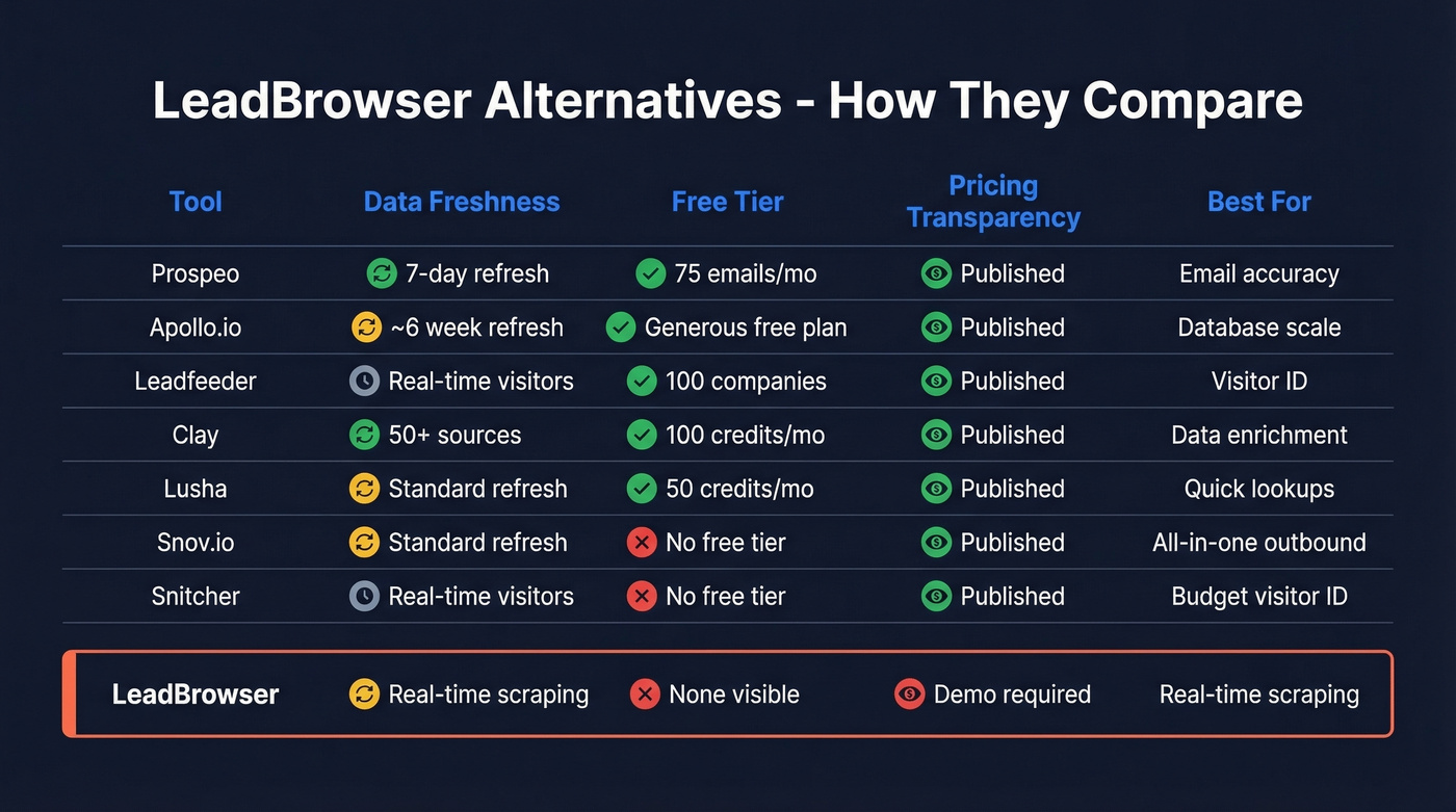 LeadBrowser alternatives comparison across key dimensions