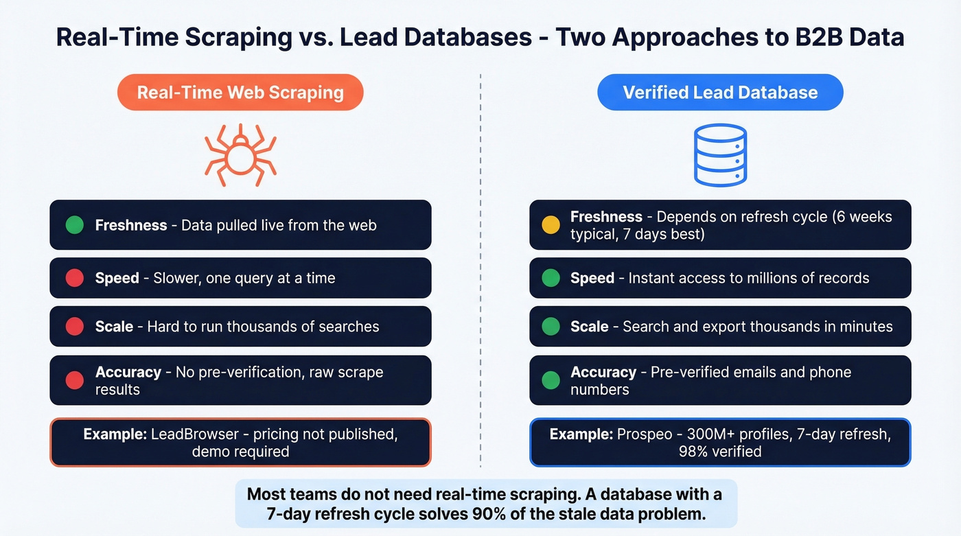 Real-time scraping versus static database comparison diagram