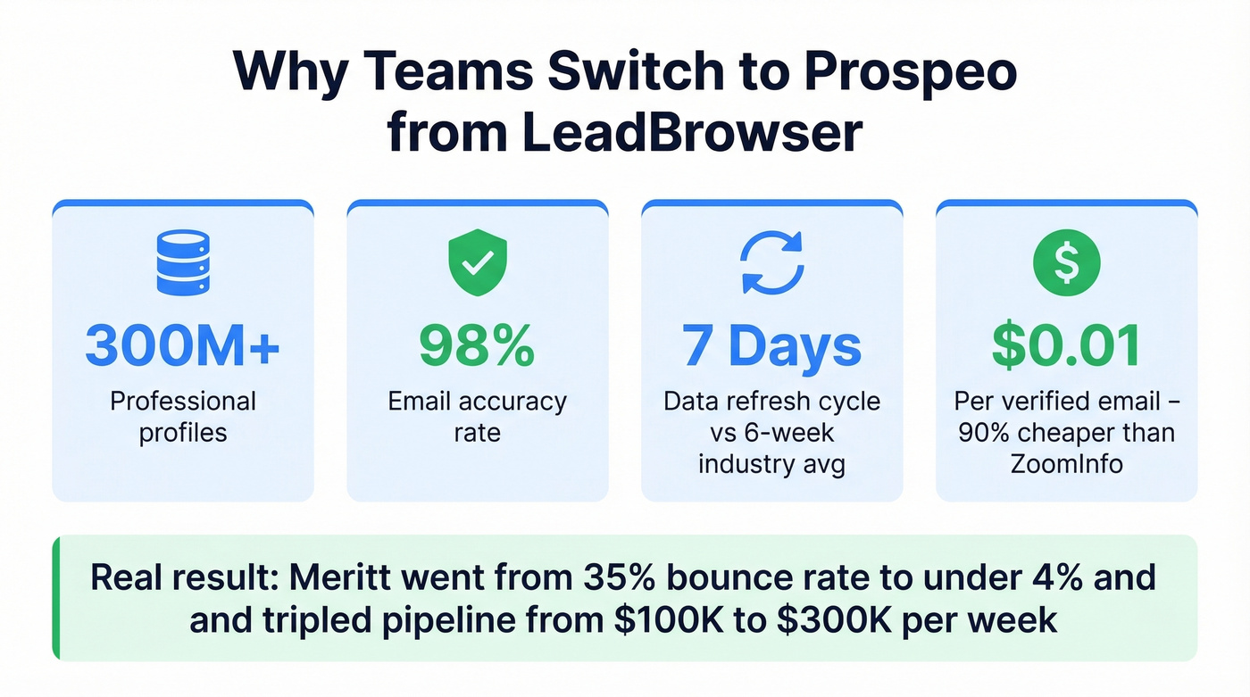 Prospeo key metrics and advantages highlight card