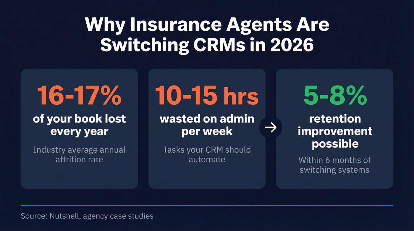 Key statistics driving insurance agents to switch CRMs