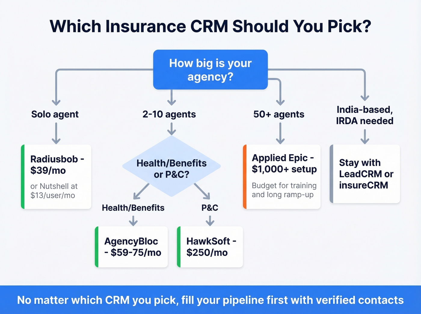 Decision flowchart for choosing the right insurance CRM by agency size