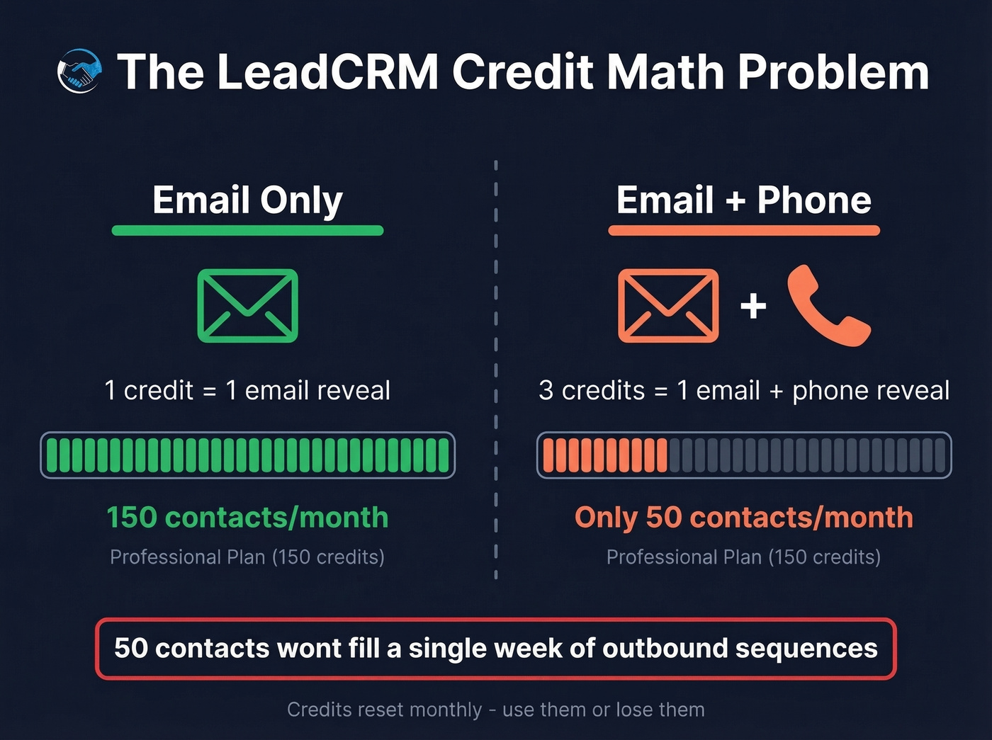 LeadCRM credit consumption math for emails vs phones