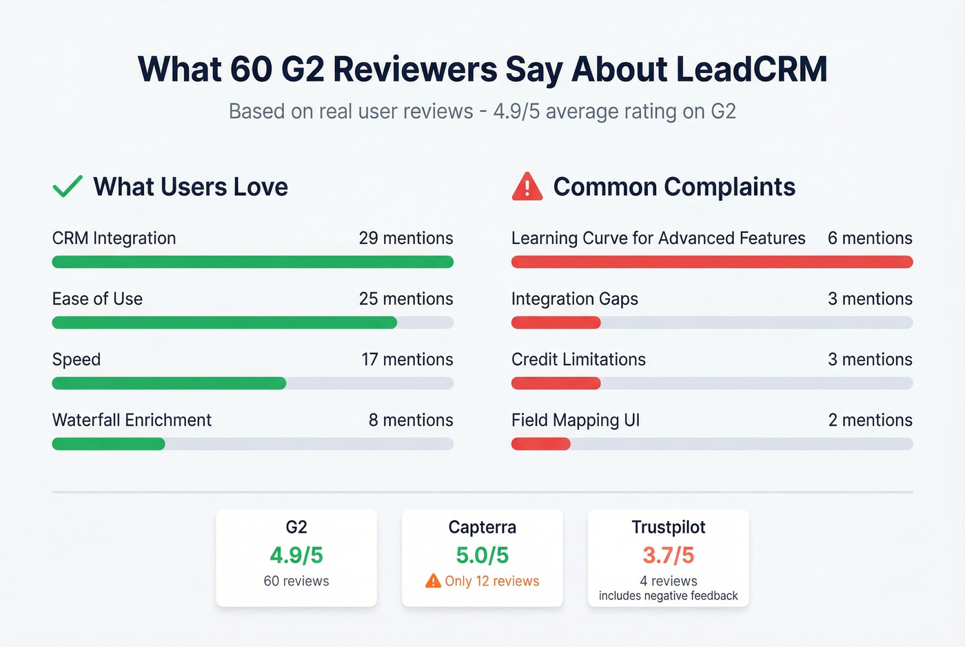 LeadCRM user review sentiment breakdown from G2