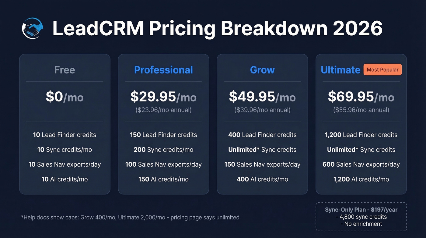 LeadCRM 2026 pricing tiers comparison chart