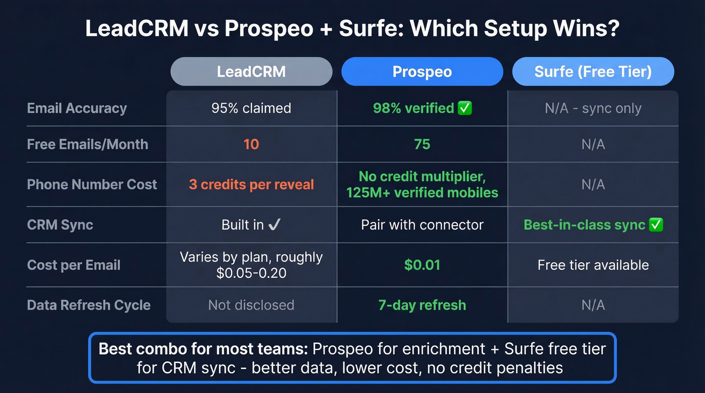 LeadCRM vs Prospeo plus Surfe feature comparison