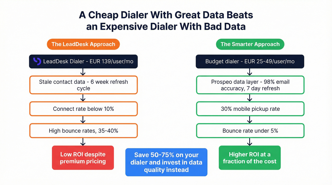 Data quality impact on dialer ROI concept diagram