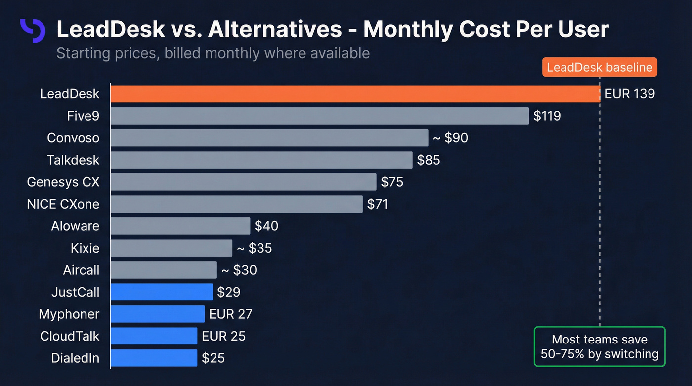 LeadDesk pricing vs alternatives bar chart comparison